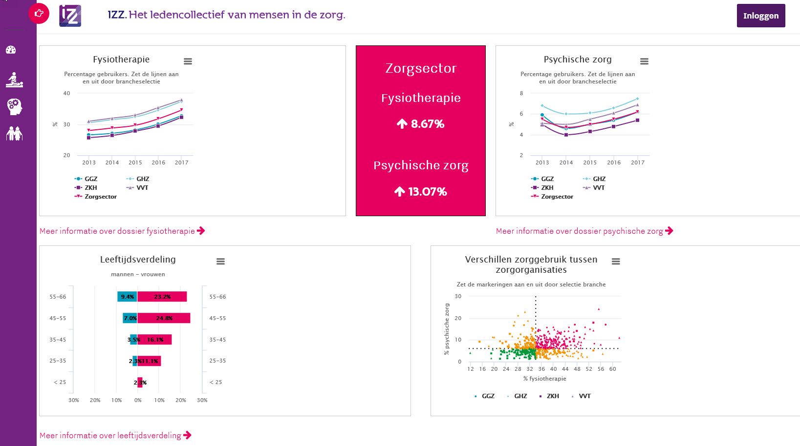 Homepage digitaal dashboard zorggebruik