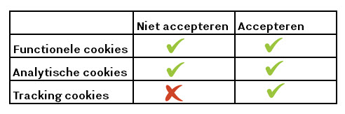 Tabel cookies IZZ