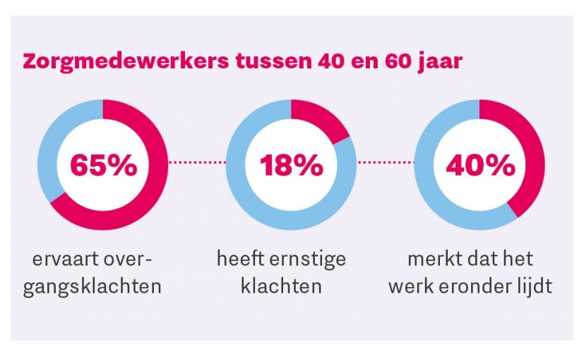 Onderzoekscijfers overgang