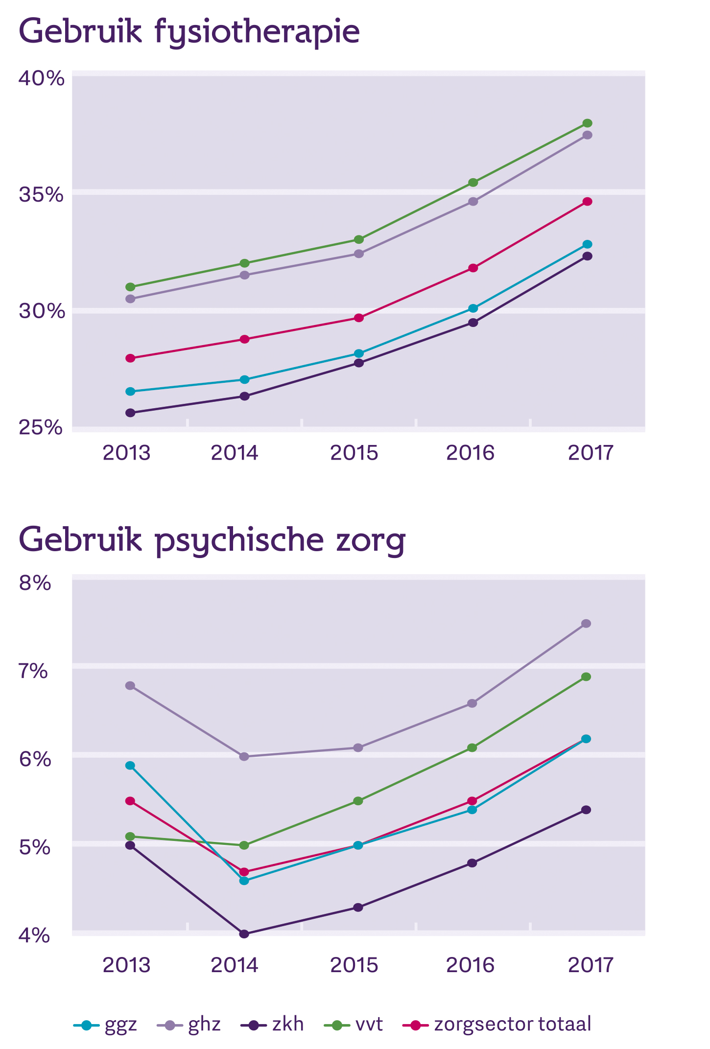 Grafiek stijging fysiotherapie en psychische zorg 