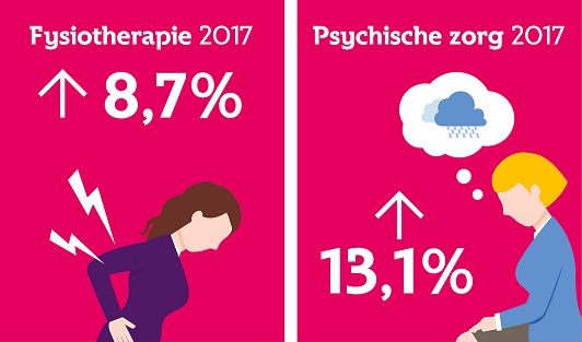 Fysiotherapie en psychische zorg gestegen 