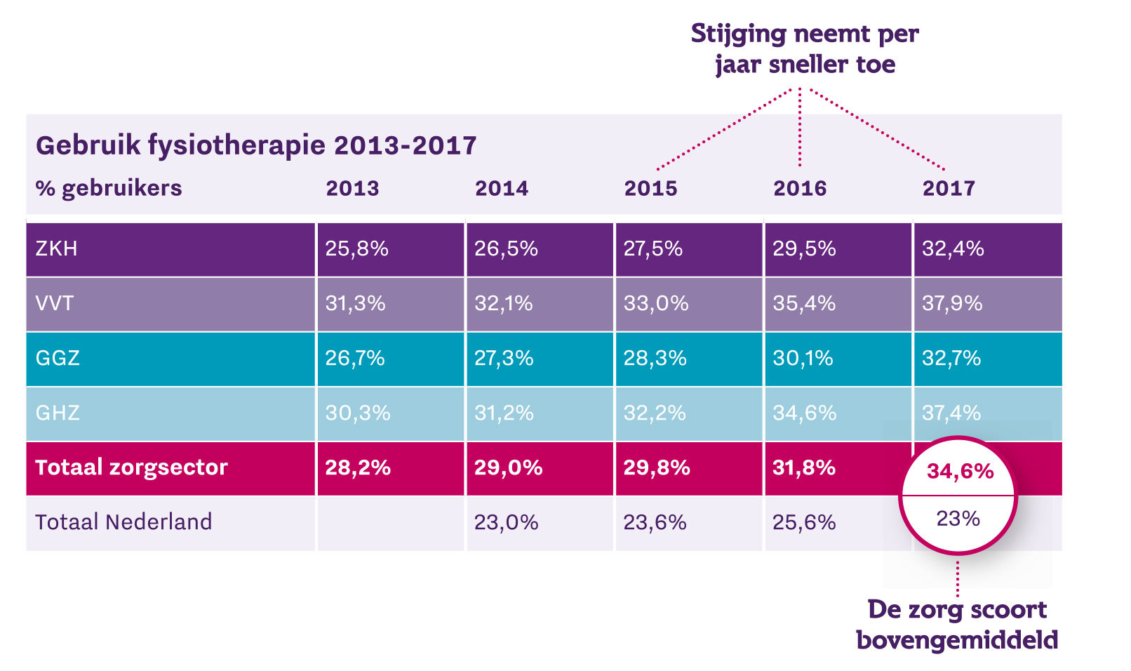 Fysiotherapie zorggebruik 2013-2017