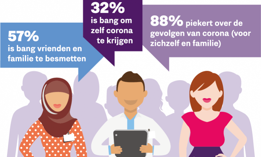 Illustratie resultaten coronamonitor